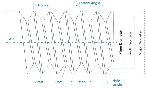 Thread Diagram